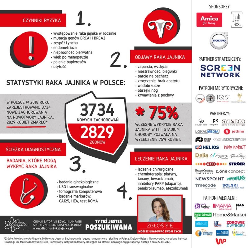 Podstawowe informacyjne na temat raka jajnika, treść zawarta w notatce; logo Ogólnopolskiej Organizacji Kwiat Kobiecości, organizatora kampanii społecznej Diagnostyka jajnika, pod hasłem: Ty też jesteś poszukiwana, Zgłoś się, możesz uratować swoje życie; zdjęcie aktorki